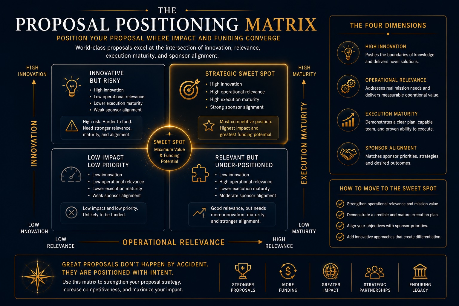 The Proposal Positioning Matrix — a four-quadrant tool for positioning proposals where innovation and operational relevance converge